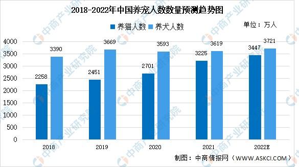 中國寵物?中國寵物市場分析!