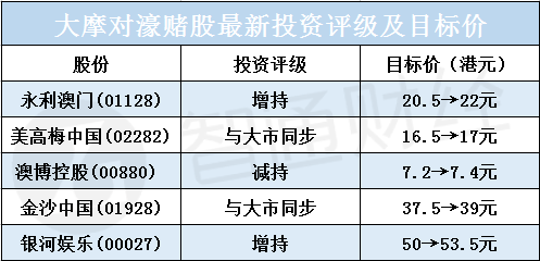 大行評級｜富瑞：濠賭股估值與盈利脫節 行業看好銀娛及金沙