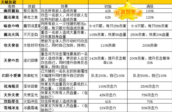炫舞寵物天賦分配表?炫舞寵物天賦分配表2023!