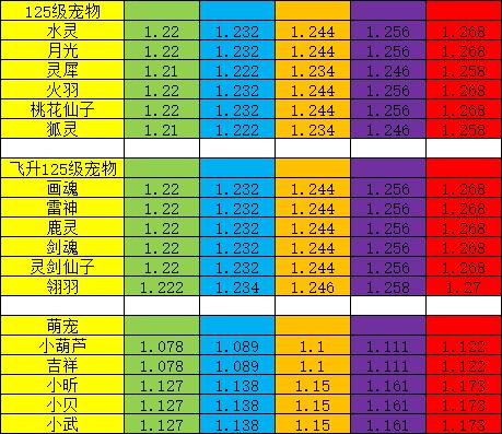 神武寵物成長顏色?神武寵物成長顏色怎么選!