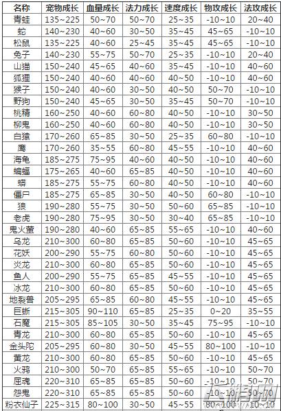 問道寵物屬性?問道寵物屬性表!
