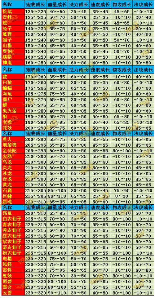 問道寵物速度?問道寵物速度成長列表!