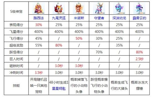 天天酷跑寵物合成?天天酷跑寵物合成配方!