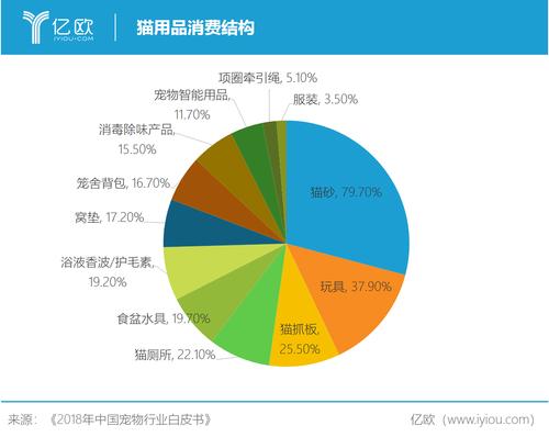 寵物用品市場分析?全球寵物用品市場分析!