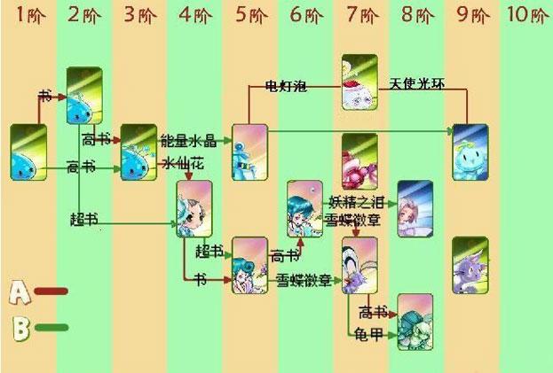 希望ol寵物進化圖?希望ol寵物進化圖鑒!