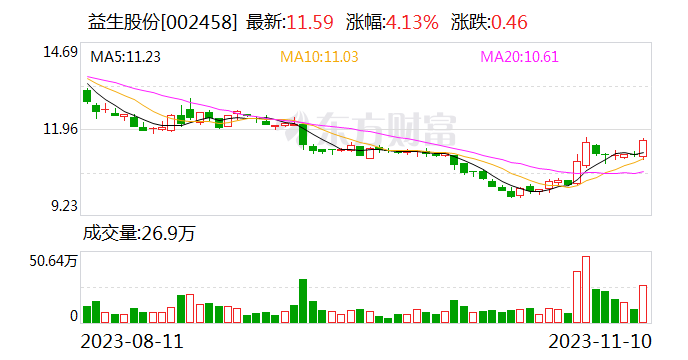 益生股份:10月份白羽肉雞苗銷售收入1.74億元
