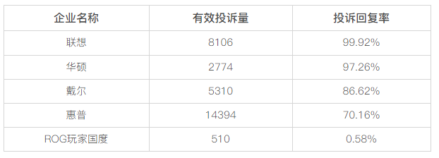 黑貓投訴電腦及配件領域投訴數據對比:ROG玩家國度回復率為0