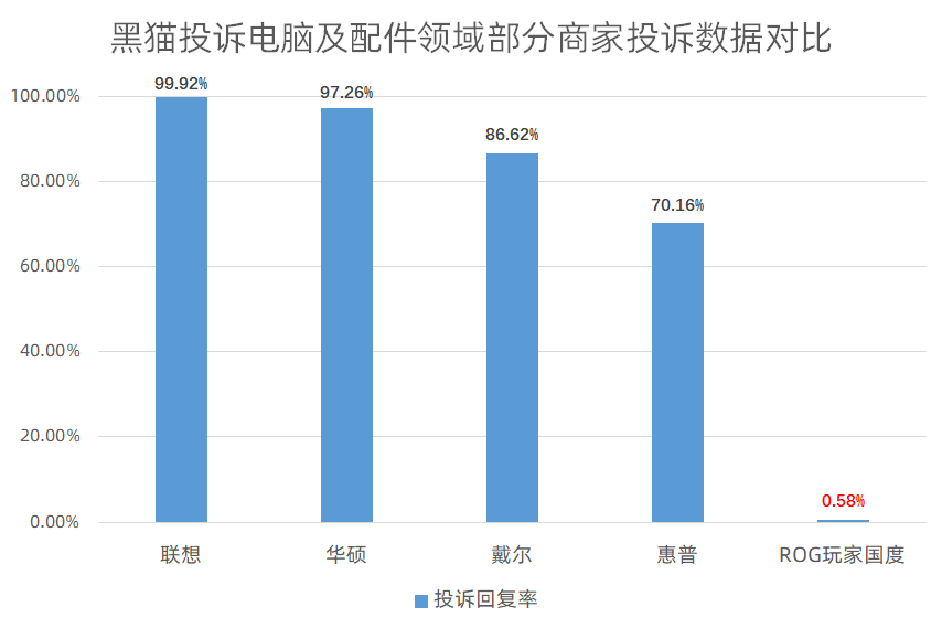 黑貓投訴電腦及配件領域投訴數據對比:ROG玩家國度回復率為0